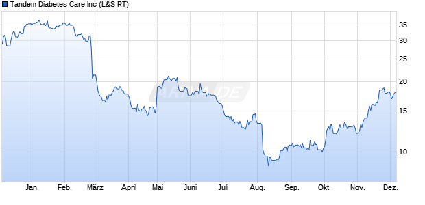 Tandem Diabetes Care Aktie Chart