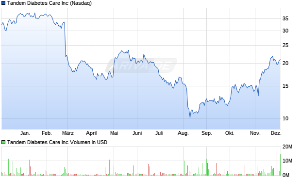Tandem Diabetes Care Aktie Chart