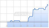 Tandem Diabetes Care Inc Chart