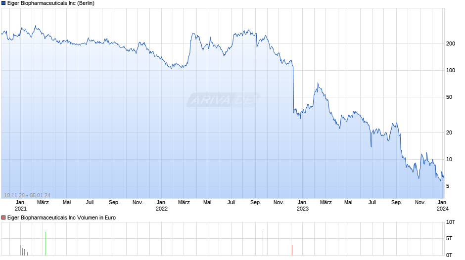 Eiger Biopharmaceuticals Inc Chart