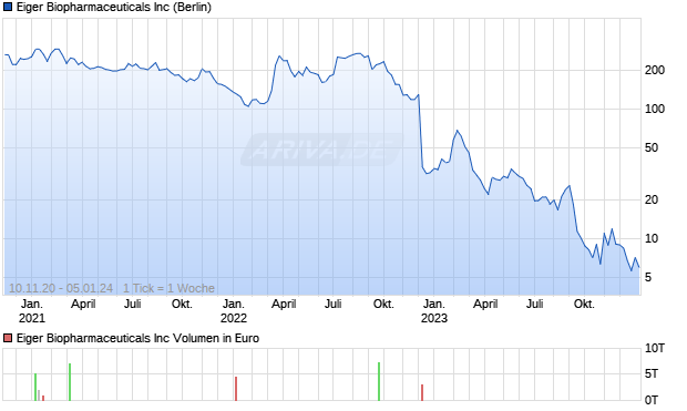 Eiger Biopharmaceuticals Inc Chart