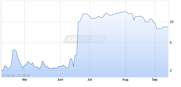 Eiger Biopharmaceuticals Inc Chart