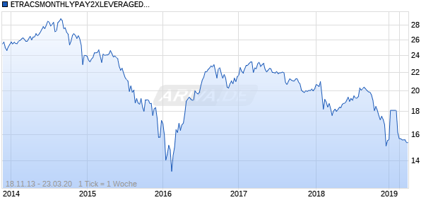 ETRACSMONTHLYPAY2XLEVERAGEDDIVERSIFIEDHIGHINCOMEETN Chart