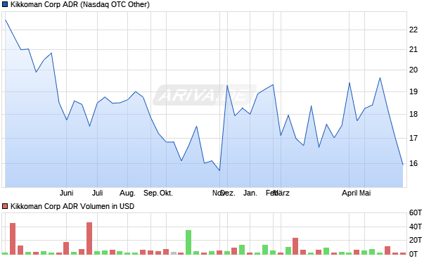 Kikkoman Aktie (ADR) Chart