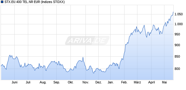 STX.EU.400 TEL.NR EUR Chart