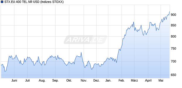 STX.EU.400 TEL.NR USD Chart
