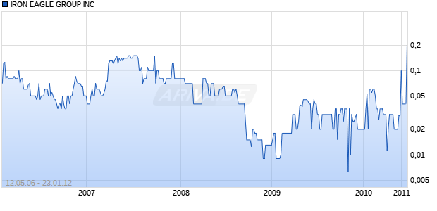 IRON EAGLE GROUP INC Chart