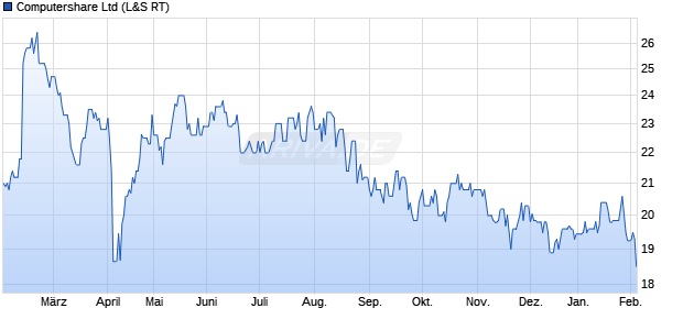 Computershare Aktie Chart