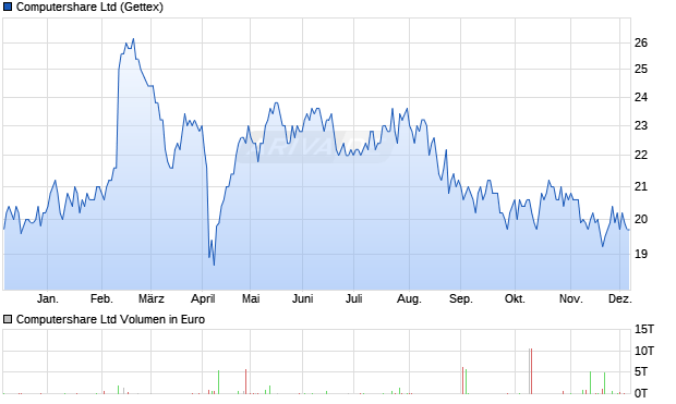 Computershare Aktie Chart