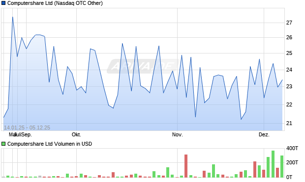 Computershare Aktie Chart