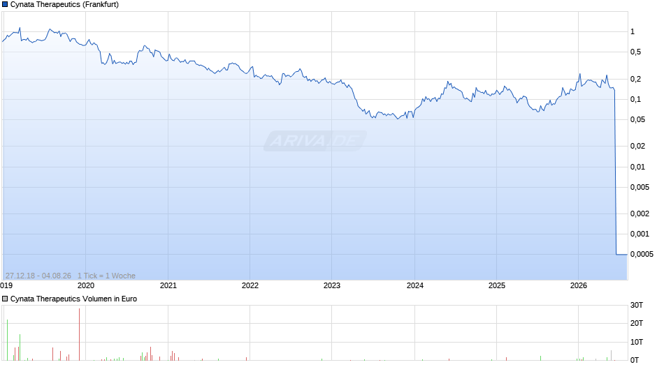 Cynata Therapeutics Chart