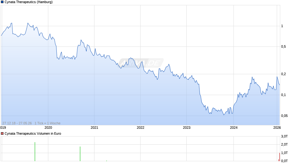 Cynata Therapeutics Chart