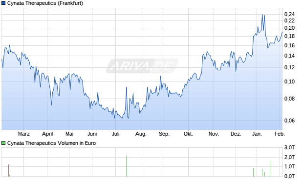 Cynata Therapeutics Aktie Chart