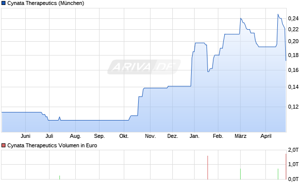 Cynata Therapeutics Aktie Chart