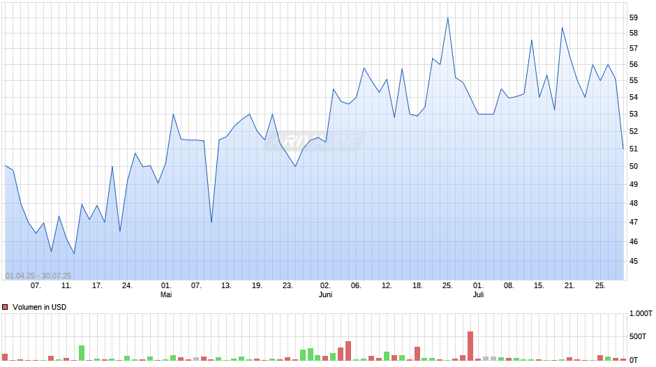 Hyundai Motor Company Ltd GDR Chart