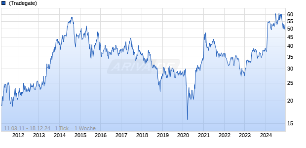 Hyundai Motor Company Ltd GDR Chart