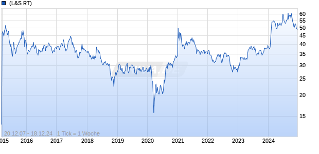 Hyundai Motor Company Ltd GDR Chart