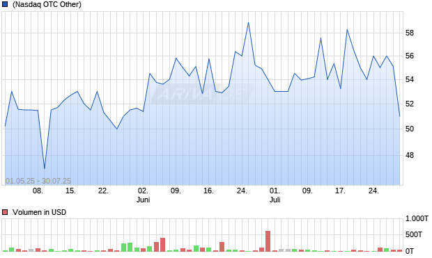 Hyundai Motor Company Aktie (GDR) (885166): Aktienkurs, Chart ...