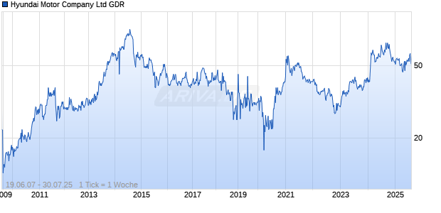 Hyundai Motor Company Ltd GDR Chart