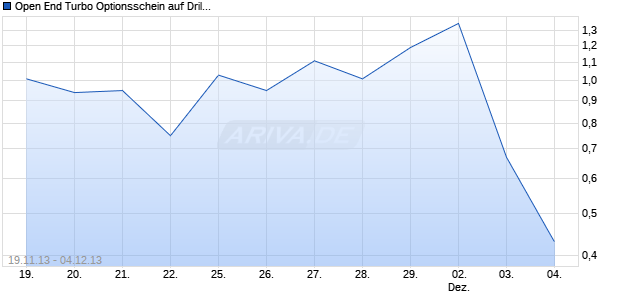 Open End Turbo Optionsschein auf Drillisch [DZ Bank AG] Chart