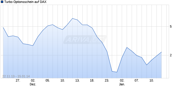 Turbo Optionsschein auf DAX [UBS AG (London Branch)] Chart