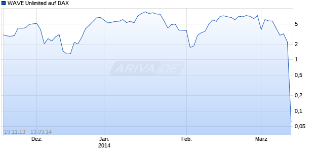 WAVE Unlimited auf DAX [Deutsche Bank AG] Chart