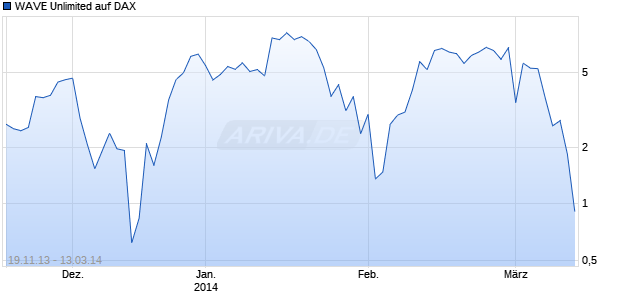 WAVE Unlimited auf DAX [Deutsche Bank AG] Chart