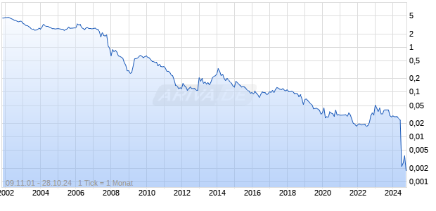 Inapa Chart