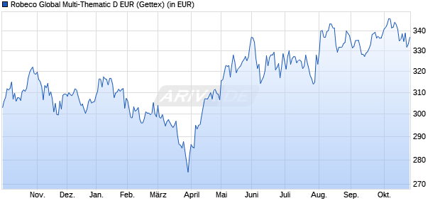 Performance des Robeco Global Multi-Thematic D EUR (WKN A1W6M7, ISIN LU0974293671)