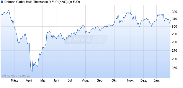 Performance des Robeco Global Multi-Themantic D EUR (WKN A1W6M7, ISIN LU0974293671)