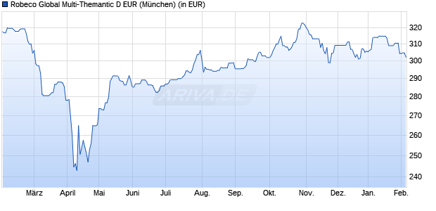 Performance des Robeco Global Multi-Themantic D EUR (WKN A1W6M7, ISIN LU0974293671)