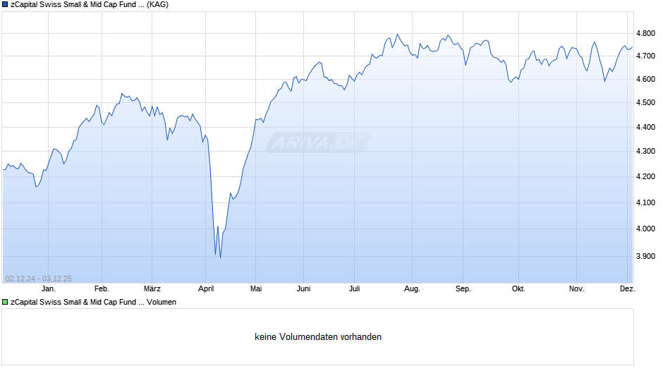 zCapital Swiss Small & Mid Cap Fund ZA Chart