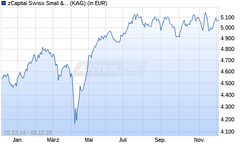 Performance des zCapital Swiss Small & Mid Cap Fund ZA (WKN A1W8EX, ISIN CH0224756806)