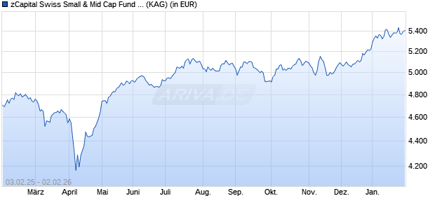 Performance des zCapital Swiss Small & Mid Cap Fund ZA (WKN A1W8EX, ISIN CH0224756806)