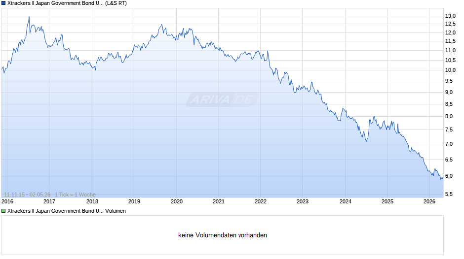 Xtrackers II Japan Government Bond UCITS ETF 1C Chart