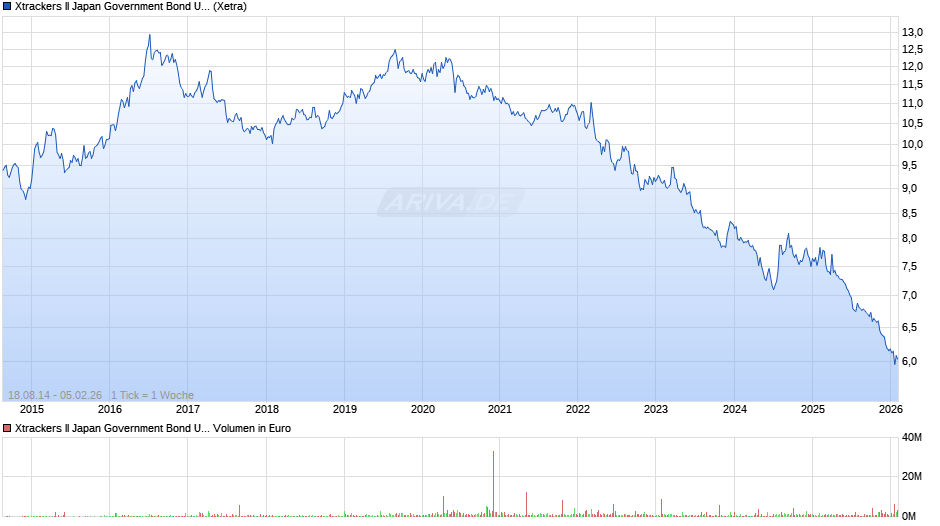 Xtrackers II Japan Government Bond UCITS ETF 1C Chart