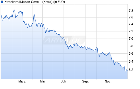 Performance des Xtrackers II Japan Government Bond UCITS ETF 1C (WKN DBX0N3, ISIN LU0952581584)