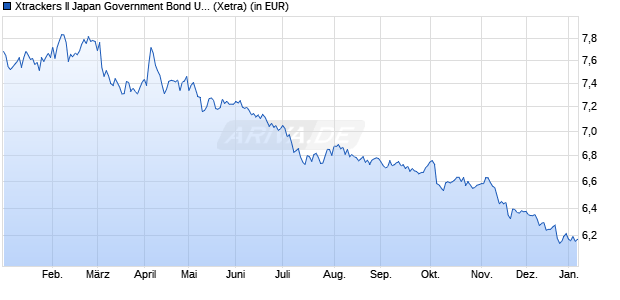 Performance des Xtrackers II Japan Government Bond UCITS ETF 1C (WKN DBX0N3, ISIN LU0952581584)