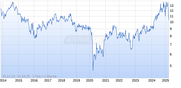 Suncorp Group Chart