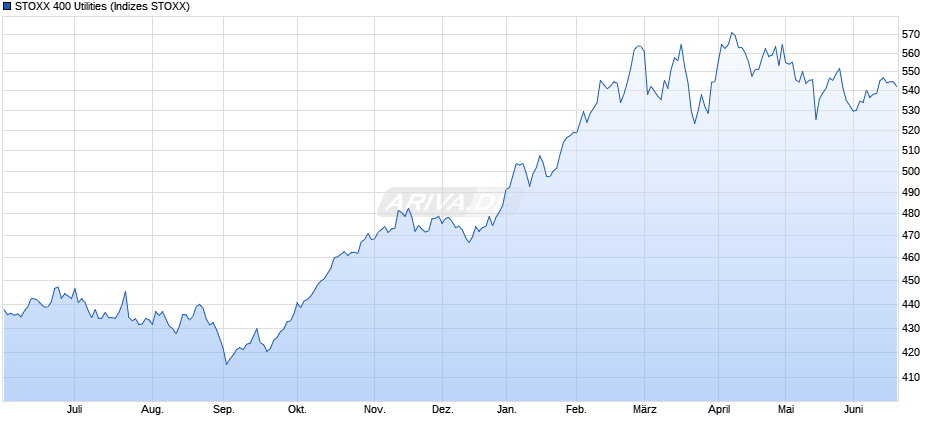 STOXX 400 Utilities Chart