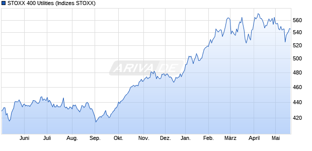 STOXX 400 Utilities Chart