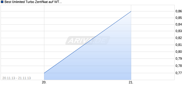 Best Unlimited Turbo Zertifikat auf WTI Roh&ouml;l NYMEX Rolling [Commerzbank AG] Chart