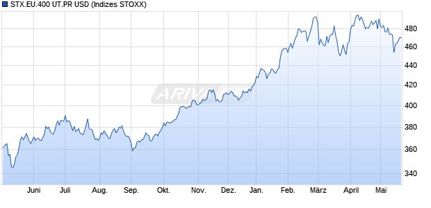 STX.EU.400 UT.PR USD Chart