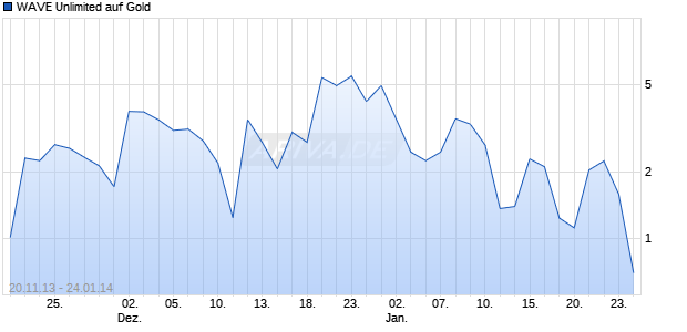 WAVE Unlimited auf Gold [Deutsche Bank AG] Chart