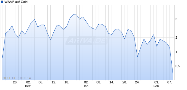 WAVE auf Gold [Deutsche Bank AG] Chart