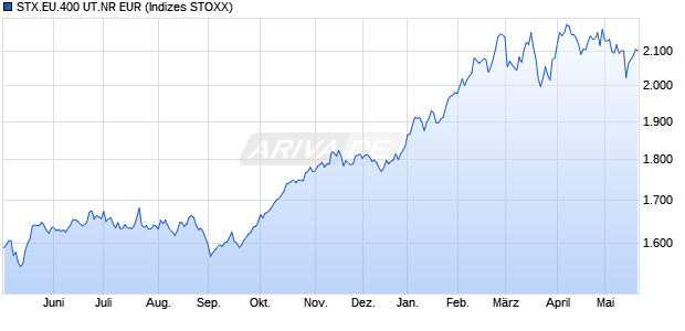 STX.EU.400 UT.NR EUR Chart