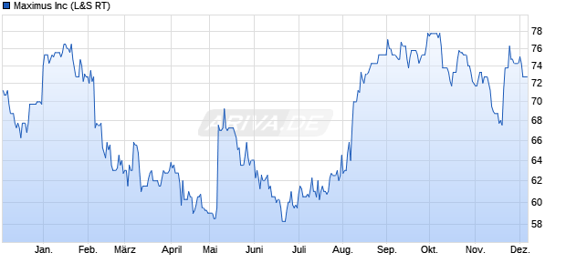Maximus Aktie Chart