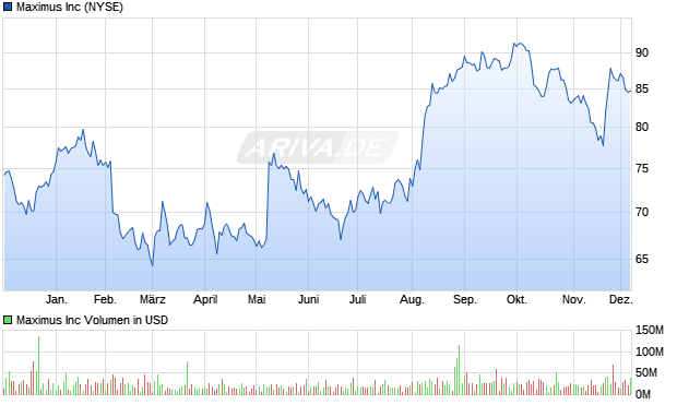 Maximus Aktie Chart