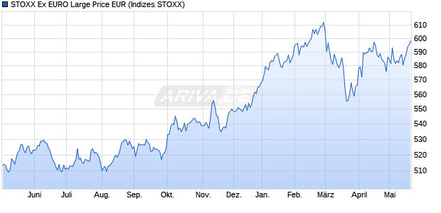 STOXX Ex EURO Large Price EUR Chart