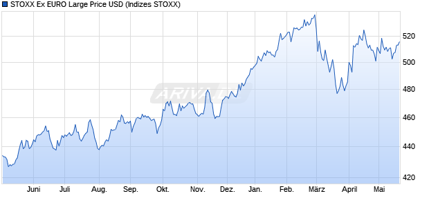 STOXX Ex EURO Large Price USD Chart